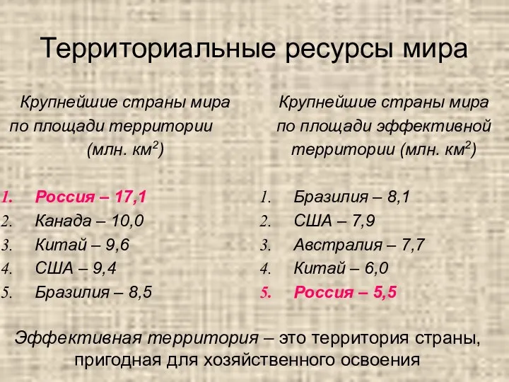 Территориальные ресурсы мира Крупнейшие страны мира по площади территории (млн. км2) Россия