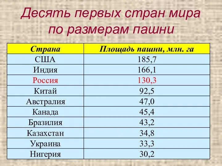 Десять первых стран мира по размерам пашни