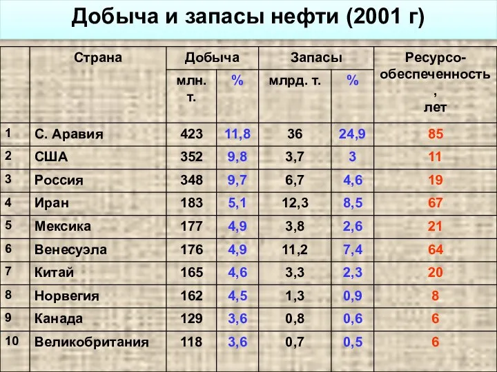 Добыча и запасы нефти (2001 г)