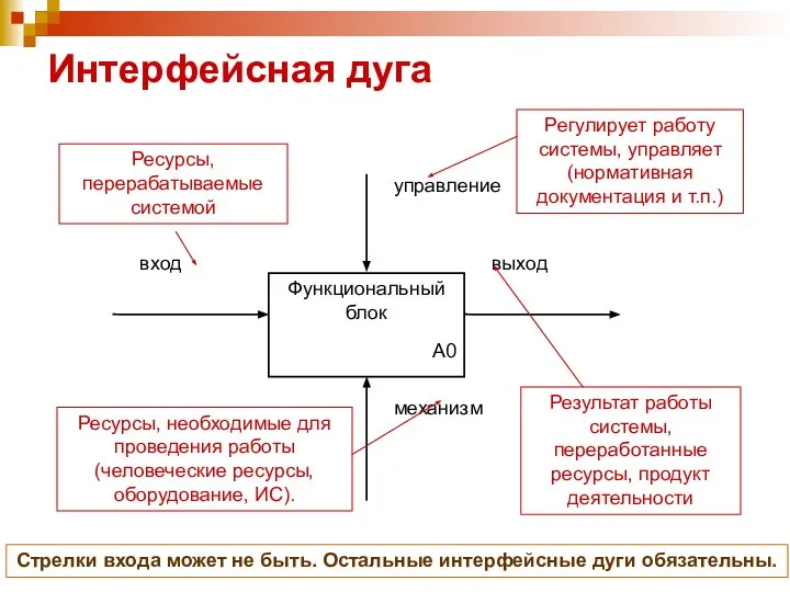 Интерфейсная дуга Стрелки входа может не быть. Остальные интерфейсные дуги обязательны.