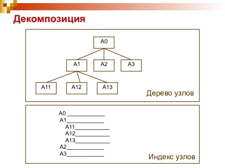 Декомпозиция А0 ____________ А1____________ А11___________ А12___________ А13___________ А2____________ А3____________ Дерево узлов Индекс узлов