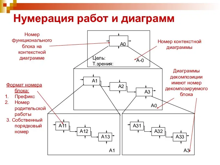 Нумерация работ и диаграмм