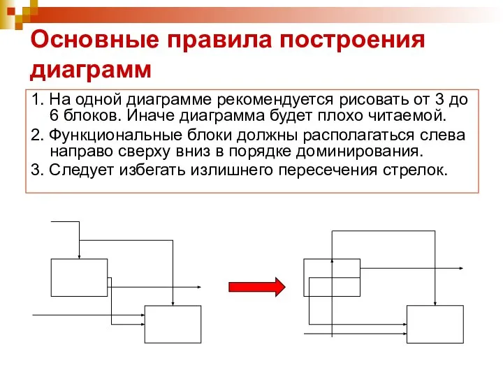 Основные правила построения диаграмм 1. На одной диаграмме рекомендуется рисовать от 3