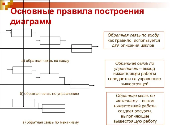 Основные правила построения диаграмм Обратная связь по входу, как правило, используется для