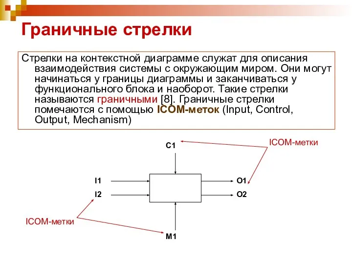 Граничные стрелки Стрелки на контекстной диаграмме служат для описания взаимодействия системы с