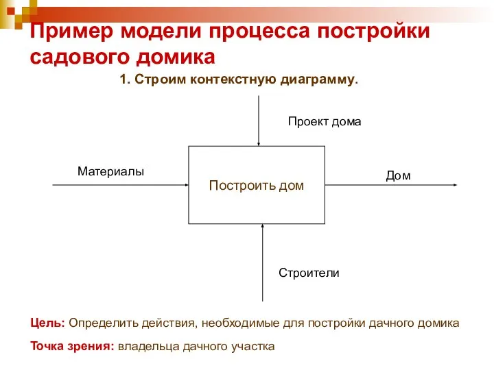 Пример модели процесса постройки садового домика Построить дом Цель: Определить действия, необходимые