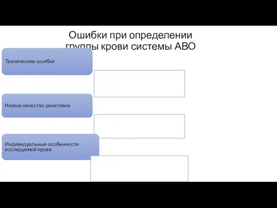 Ошибки при определении группы крови системы АВО Технические ошибки Низкое качество реактивов Индивидуальные особенности исследуемой крови