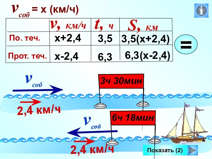 Показать (2) vсоб = х (км/ч) х+2,4 х-2,4 3,5(х+2,4) 3,5 6,3 6,3(х-2,4)