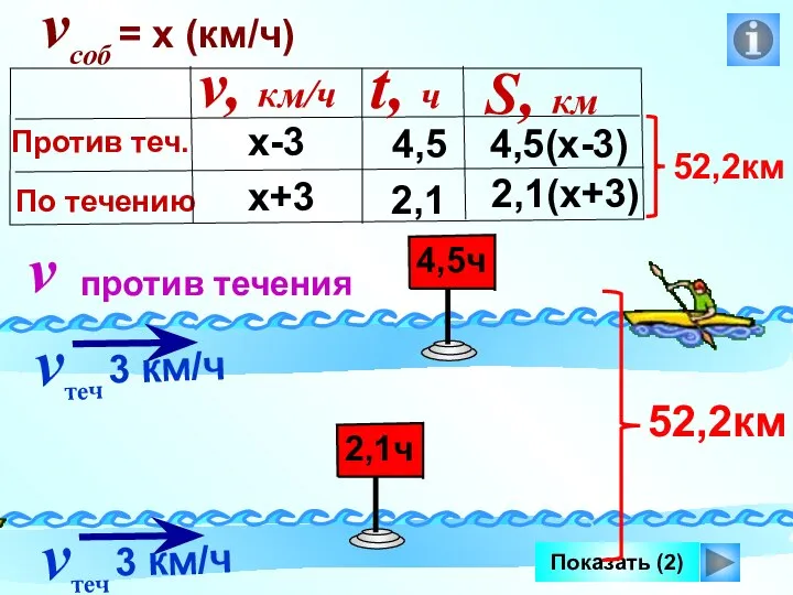 Показать (2) х-3 х+3 4,5(х-3) 2,1(х+3) 4,5 2,1 vсоб = х (км/ч)