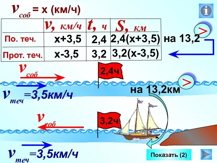 Показать (2) vсоб = х (км/ч) х+3,5 х-3,5 2,4(х+3,5) 3,2(х-3,5) 2,4 3,2