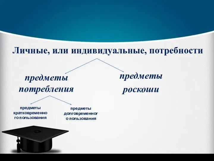 Личные, или индивидуальные, потребности предметы роскоши предметы потребления предметы кратковременного пользования предметы долговременного пользования