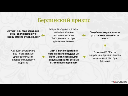 Летом 1948 года западные зоны ввели немецкую марку вместо старых денег Меры