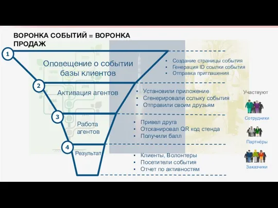 Оповещение о событии базы клиентов Активация агентов Работа агентов Результат 1 2