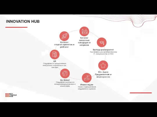 INNOVATION HUB Каталог пилотных площадок и запросов Инвестиции Поиск и привлечение поддержка