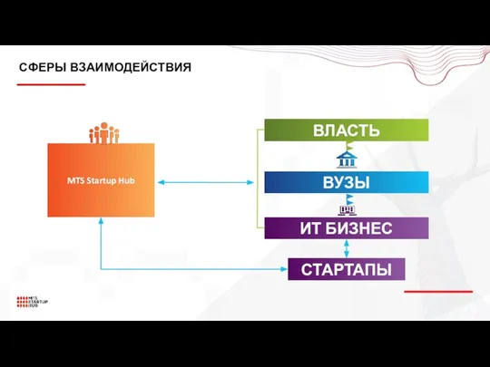 СФЕРЫ ВЗАИМОДЕЙСТВИЯ ВЛАСТЬ ВУЗЫ ИТ БИЗНЕС MTS Startup Hub СТАРТАПЫ