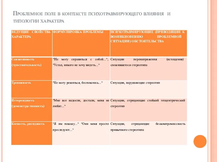 Проблемное поле в контексте психотравмирующего влияния и типологии характера