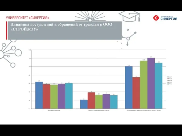 Динамика поступлений и обращений от граждан в ООО «СТРОЙЖЭУ»