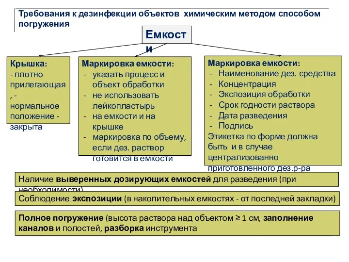 Требования к дезинфекции объектов химическим методом способом погружения Емкости Крышка: - плотно