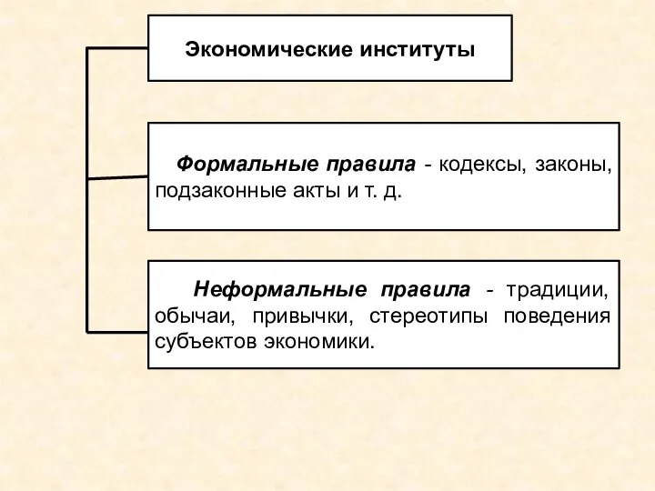 Экономические институты Формальные правила - кодексы, законы, подзаконные акты и т. д.