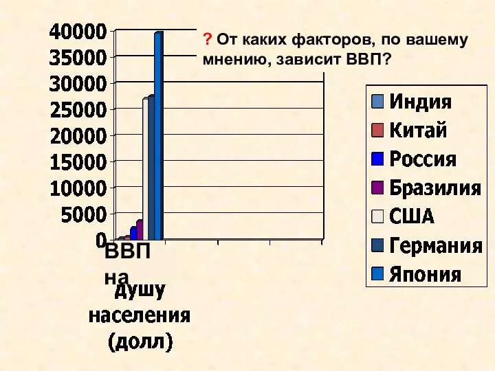 ? От каких факторов, по вашему мнению, зависит ВВП? ВВП на