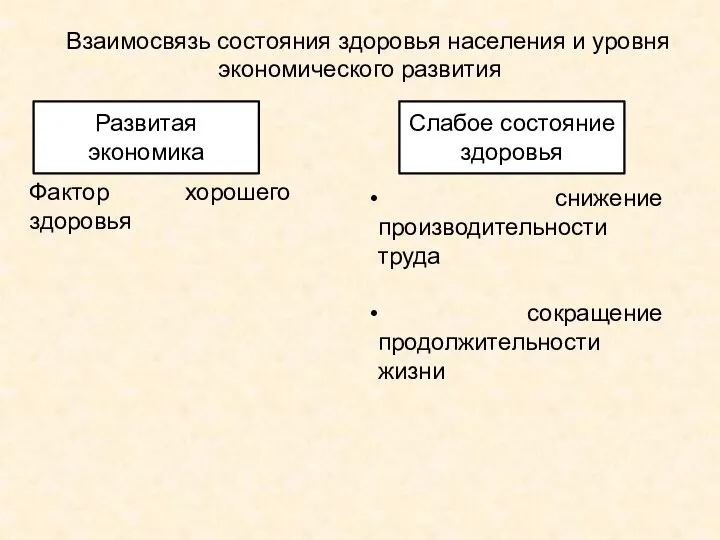 Взаимосвязь состояния здоровья населения и уровня экономического развития Развитая экономика Слабое состояние