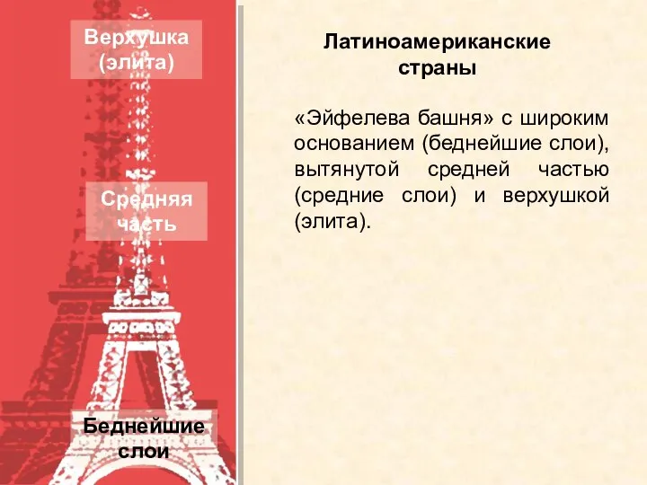 Латиноамериканские страны «Эйфелева башня» с широким основанием (беднейшие слои), вытянутой средней частью