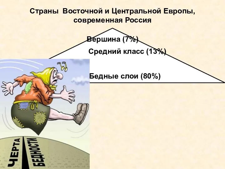 Страны Восточной и Центральной Европы, современная Россия Вершина (7%) Бедные слои (80%) Средний класс (13%)