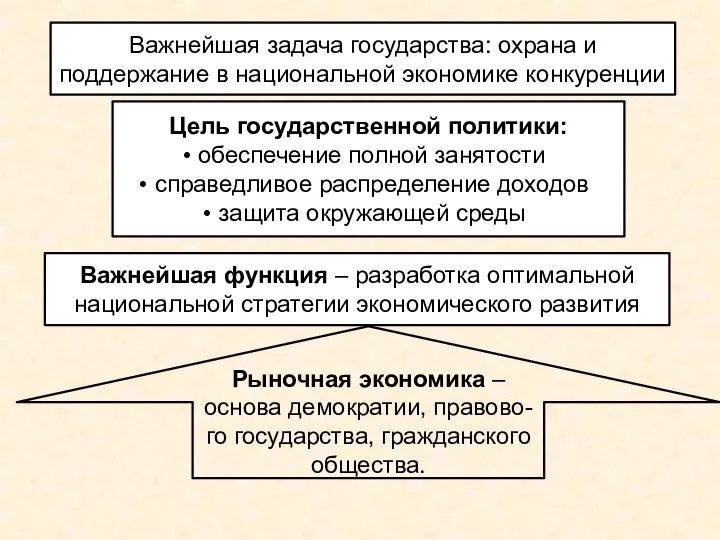 Важнейшая задача государства: охрана и поддержание в национальной экономике конкуренции Цель государственной