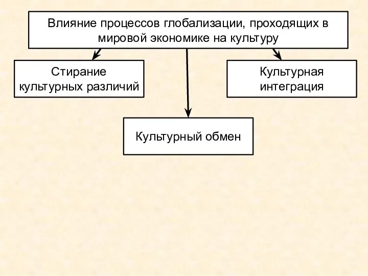 Влияние процессов глобализации, проходящих в мировой экономике на культуру Стирание культурных различий Культурная интеграция Культурный обмен