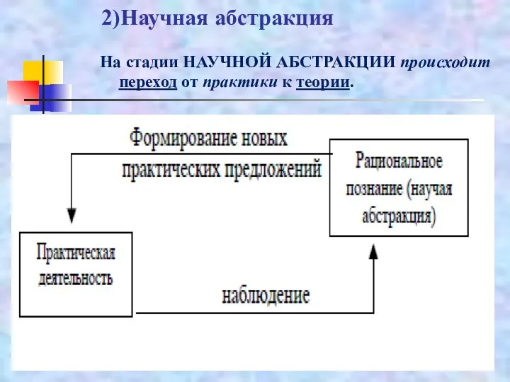 2)Научная абстракция На стадии НАУЧНОЙ АБСТРАКЦИИ происходит переход от практики к теории.