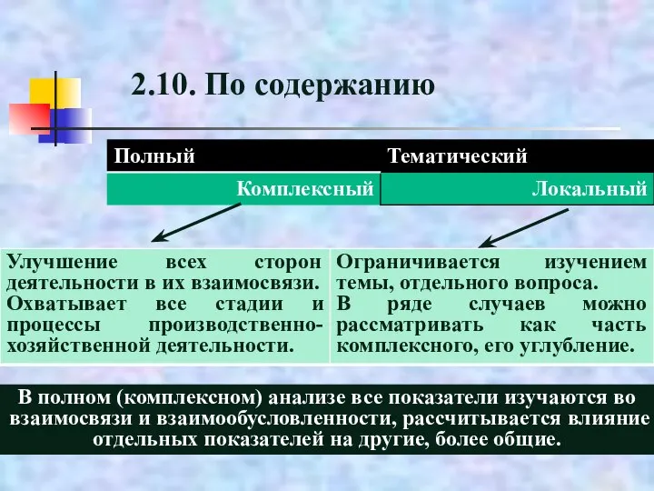 2.10. По содержанию В полном (комплексном) анализе все показатели изучаются во взаимосвязи