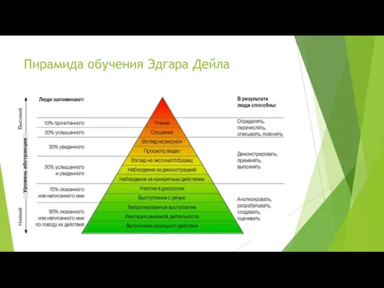 Пирамида обучения Эдгара Дейла