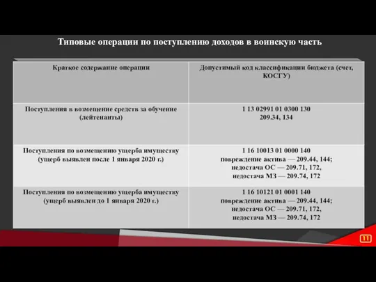 Типовые операции по поступлению доходов в воинскую часть