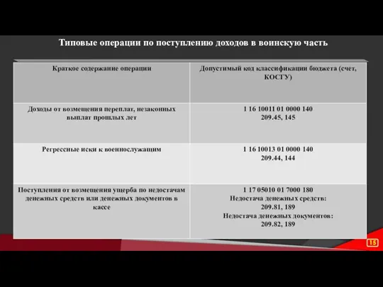 Типовые операции по поступлению доходов в воинскую часть