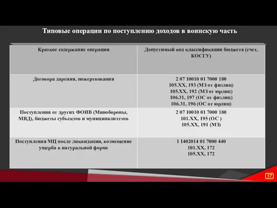 Типовые операции по поступлению доходов в воинскую часть