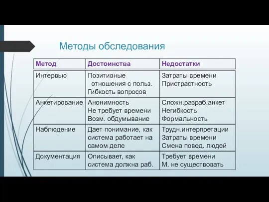 Методы обследования Метод Достоинства Интервью Позитивные отношения с польз. Гибкость вопросов Анкетирование