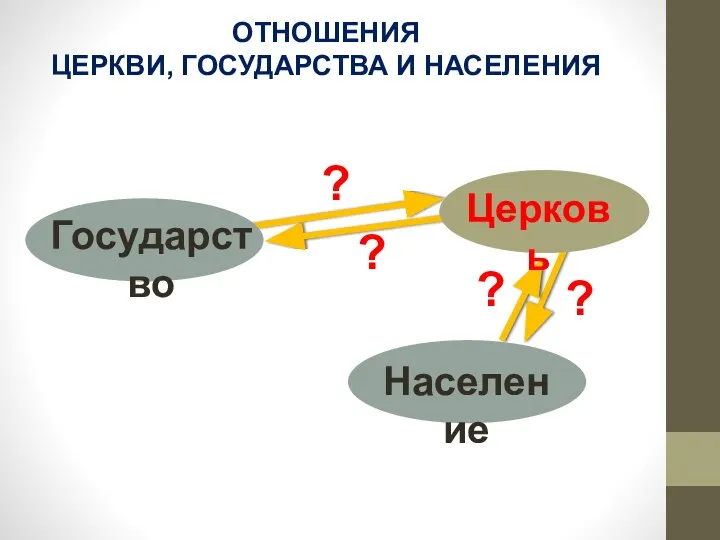 Государство Церковь Население ? ? ? ? ОТНОШЕНИЯ ЦЕРКВИ, ГОСУДАРСТВА И НАСЕЛЕНИЯ