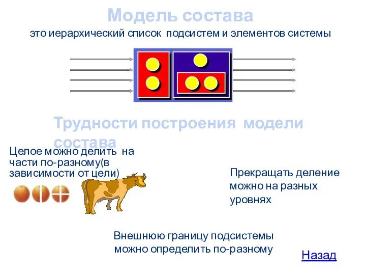 Модель состава это иерархический список подсистем и элементов системы Трудности построения модели