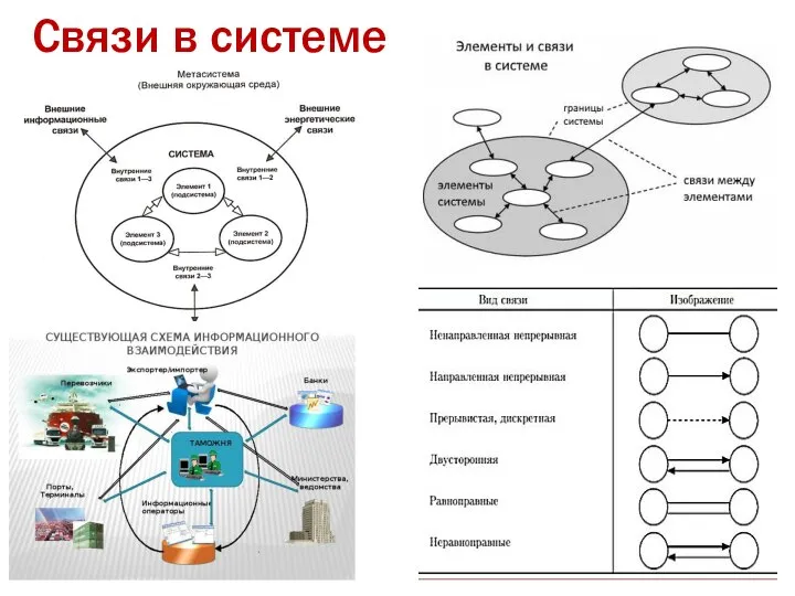 Связи в системе