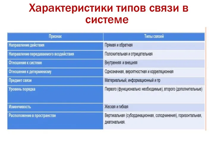 Характеристики типов связи в системе