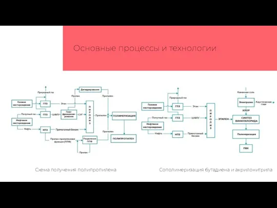 Основные процессы и технологии Сополимеризация бутадиена и акрилонитрила Схема получения полипропилена