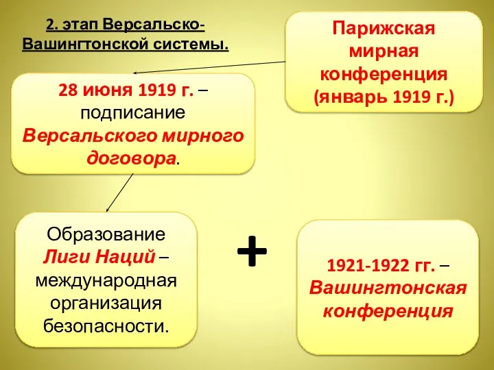 28 июня 1919 г. – подписание Версальского мирного договора. Образование Лиги Наций