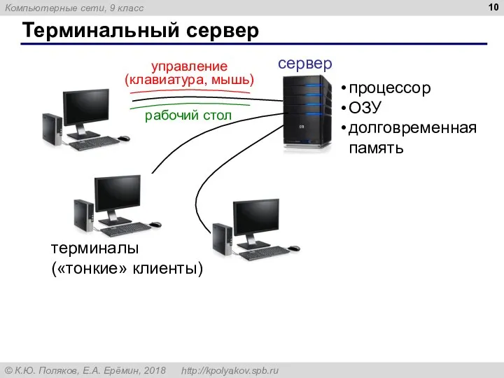 Терминальный сервер процессор ОЗУ долговременная память терминалы («тонкие» клиенты) управление (клавиатура, мышь) рабочий стол