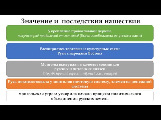 Значение и последствия нашествия Укрепление православной церкви, получила ряд привилегий от монголов