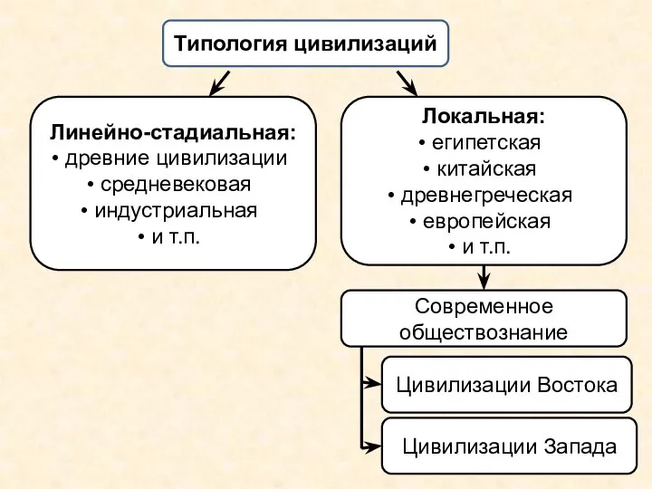 Типология цивилизаций Линейно-стадиальная: древние цивилизации средневековая индустриальная и т.п. Локальная: египетская китайская