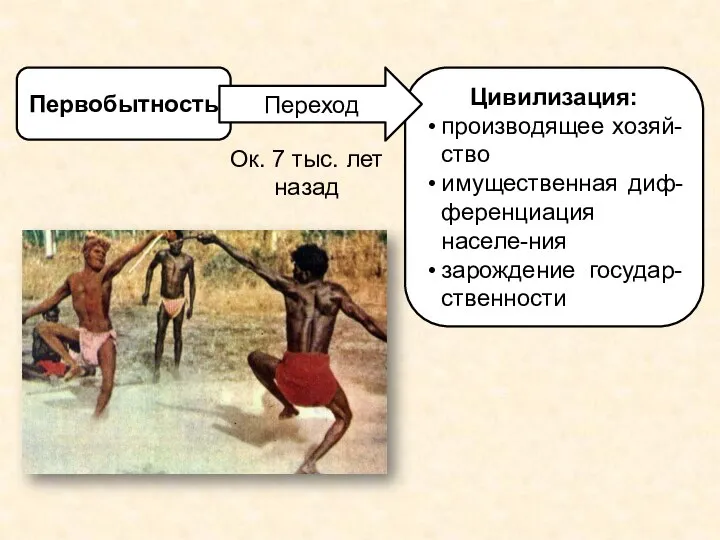 Первобытность Цивилизация: производящее хозяй-ство имущественная диф-ференциация населе-ния зарождение государ-ственности Переход Ок. 7 тыс. лет назад