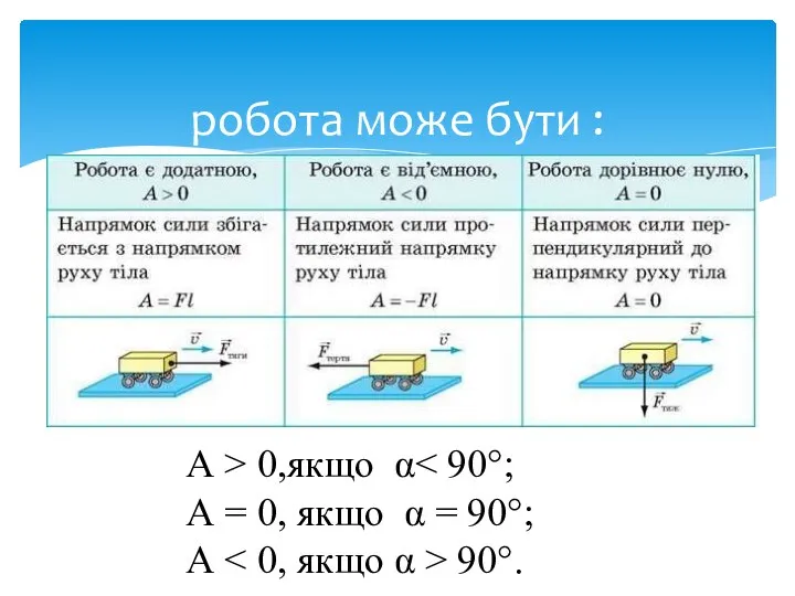 робота може бути : А > 0,якщо α А = 0, якщо