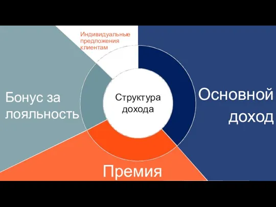 Структура дохода Основной доход Бонус за лояльность Индивидуальные предложения клиентам Премия