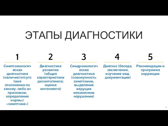 Симптомологическая диагностика (наличие/отсутствие отклонения по какому-либо из признаков; определение нормы/«симптома») Диагностика развития