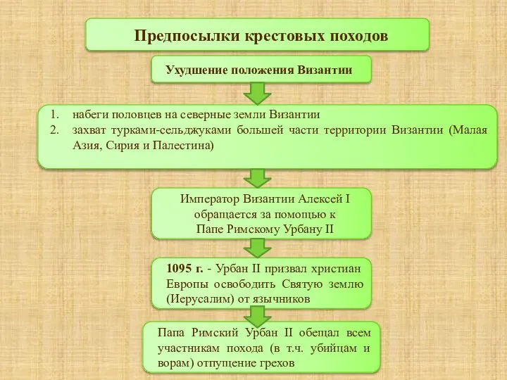 Предпосылки крестовых походов Ухудшение положения Византии набеги половцев на северные земли Византии